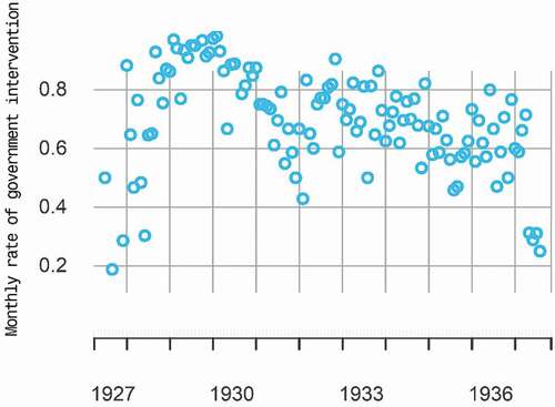 Figure 2. Monthly rate of government intervention in labor dispute cases