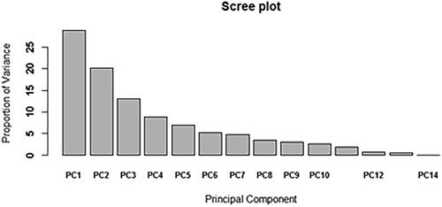Figure 4. Scree plot for the analysis of principal components.