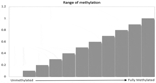 Figure 1. Cell impurity on methylation perspective