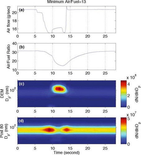 FIG. 10 Time series of engine control parameters and particle size distributions during NOx adsorber active regenerations. (a) Engine air flow rate. (b) Air to fuel flow ratio. (c) Particle number size distribution during a DEM regeneration. (d) Particle number size distribution during a Post80 regeneration. The minimum air to fuel ratio was 13 during the regenerations.