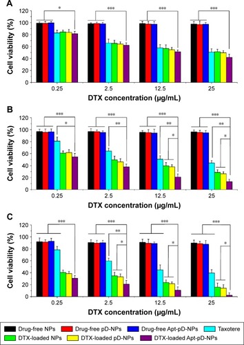 Figure 8 Cytotoxicity of all kinds of NPs detected by MTT assays (n=5).Notes: Viability of HeLa cells cultured with DTX-loaded Apt-pD-NPs in comparison with that of Taxotere® at the same DTX dose and that of DTX-loaded NPs and pD-NPs with the same amount of NPs for (A) 24 hours, (B) 48 hours, and (C) 72 hours (Student’s t-test, *P<0.05, **P<0.01, ***P<0.001). Drug-free NPs, pD-NPs, and Apt-pD-NPs were taken as control.Abbreviations: NPs, nanoparticles; MTT, 3-(4,5-dimethylthiazol-2-yl)-2,5-diphenyltetrazolium bromide; DTX, docetaxel; Apt, aptamer; pD, polydopamine.