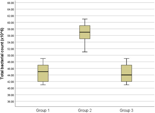 Figure 1. Box-plots of total bacterial count among groups