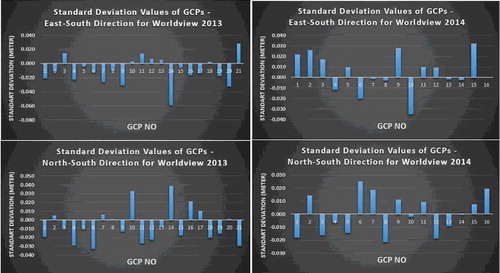 Figure 4. Distributions of errors and standard deviation values of GCPs.