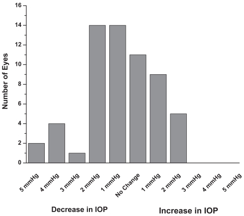 Figure 5 At 6 months, a few patients previously on monotherapy experienced an increase in IOP while several experienced a decrease in IOP of 3 mmHg or more (n = 60).