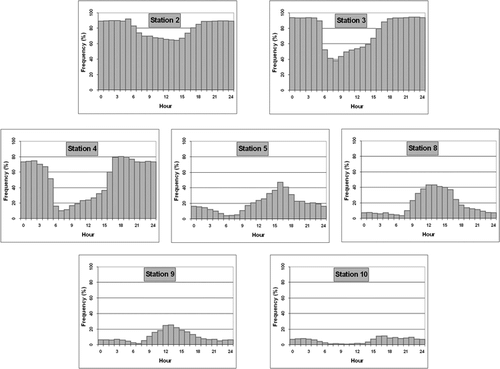 FIGURE 11 The percentage of days with cloud cover (RH > 95%) at each location for all months.