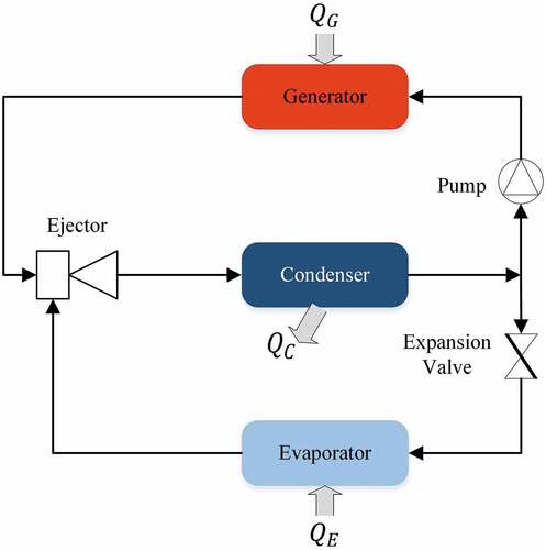 Figure 5. Ejector cooling system schematic diagram.