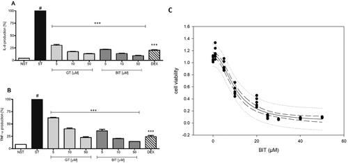 Figure 5. A, B: Effects of different concentrations of GT (10) and BIT on proinflammatory functions in human neutrophils stimulated with LPS. (A) Effect on IL-8 production. (B) Effect on TNF-α production. Statistical test was same as indicated in Figure 1. #, p < 0.001 vs. unstimulated control; ***, p < 0.001 vs. stimulated control; (C) Effect of different concentrations of BIT on cell viability of HNO97 tongue carcinoma cells. Dashed lines: 95% confidence band; dotted lines: 95% prediction band.