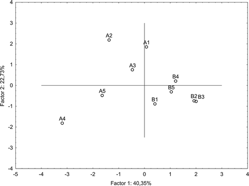 FIGURE 5 Principal component analysis with distribution of the mead samples.