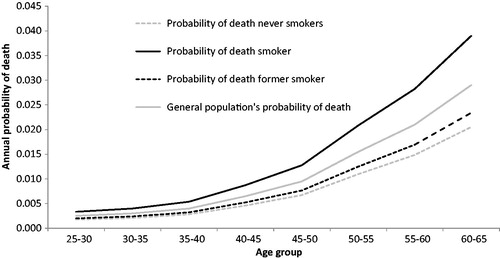 Figure 1. Age-specific annual probabilities of death for the general population, smokers, former smokers, and never smokers.