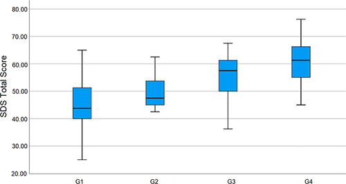 Figure 5 Box chart of depression levels for each group.