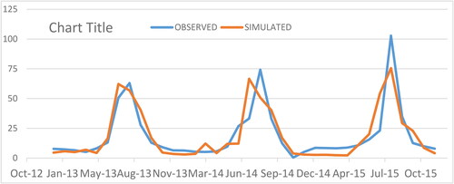 Figure 19. Time series of simulated and observed monthly Megech River flow for the validation period.