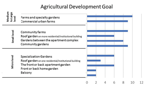 Figure 8. Shows the agricultural development goal of urban Agriculture.