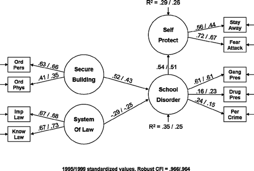 FIGURE 1 Structural equation modeling analysis of 1995 and 1999 school crime supplements (CitationMayer, 2001; CitationMayer & Leone, 1999).