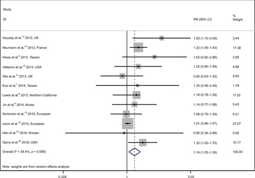 Figure 2 Relative risks for the association between pioglitazone use and risk of bladder cancer.Notes: Diamonds represent study-specific relative risks (RRs) or summary relative risks with 95% confidence intervals (CIs). Horizontal lines represent 95% CIs. Test for heterogeneity among studies: P=0.085, ICitation2=38.4%.