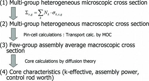 Figure 7 Typical calculation scheme for commercial PWR geometry