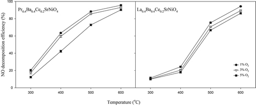 Figure 6. Effects of oxygen contents on NO decomposition at various temperatures (CNO = 0.1%, CO2 = 1–5%, GHSV = 8000 hr−1; He as carrier gas).