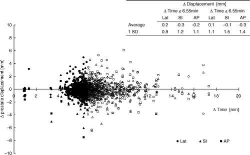 Figure 3.  The difference in prostate displacement before and after treatment (Δ displacement) plotted against the time span (Δ time) between the two positions.