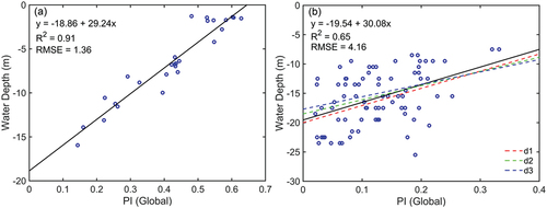 Figure 5. (a) Scatterplot and fitted regression line for the relationship between PI value and in-situ water depth (27 pairs); (b) Scatterplot and fitted regression line (black solid line) for the relationship between PI value and channel depth extracted from the Navigational Charts (92 pairs). Three dashed lines (d1–3) were the results of Dong et al. (Citation2019) and were shown here for the purpose of comparison.