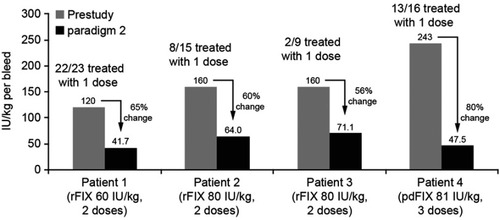 Figure 1 Treatment of patients with a history of requiring multiple high-dose FIX.