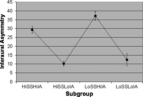 Figure 6.  Average values for interaural asymmetry among children within each performance pattern subgroup.