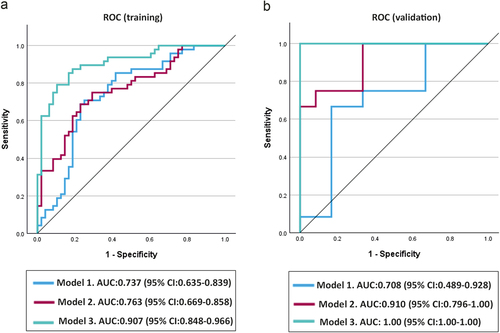 Figure 5. Receiver operating characteristic (ROC) curve of microbial species biomarkers associated with GG/IP based on microbial abundance. (a) The curve illustrates the ROC curve of microbial species biomarkers associated with GG/IP in the training model. The models were trained on a dataset comprising 80% of the randomly selected samples, including 96 individuals with an equal distribution of 48 participants (50%) in both the H/LG and GG/IP groups. (b) The ROC curve illustrates the validation models, which comprised the remaining 20% of the samples. Model 1 included all significant microbial features. Model 2 was additionally adjusted for caries and number of periodontal pockets. Model 3 comprised seven features, including five bacterial species, along with the covariates of caries and number of periodontal pockets.