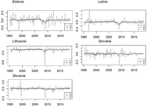 Figure 2. Log Changes, Real Expenditure Series, 1995–2018. Solid grey line = Real output; solid black line = real consumption; dotted line = real investment.