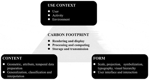Figure 2. A conceptual framework for green cartography consisting of four dimensions: content, form, use context, and carbon footprint.