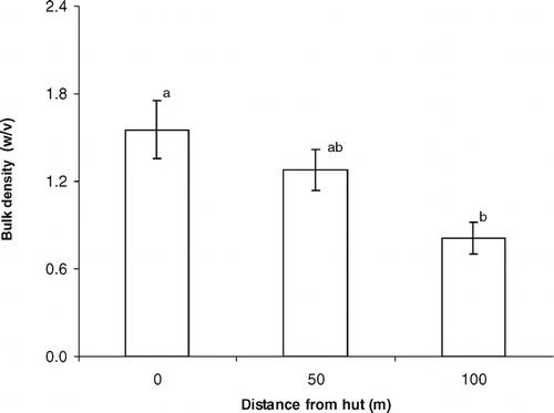 Figure 1 Mean soil compaction (±1 SE), measured as bulk density, at 0, 50, and 100 m from backcountry huts located in the Alpine National Park, Victoria. Different letters represent significant difference between group means.