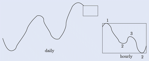 Fig. 3 Trend phases depend on the time scaling.