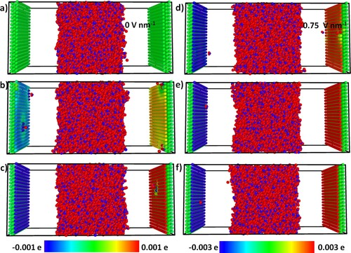 Figure 2. (a–f) are snapshots of CPM simulations at (0 V nm−1, 0.1 V nm−1, 0.5 V nm−1, 0.75 V nm−1, 1.0 V nm−1 1.2 V nm−1) respectively, temperature 298 K. Colour scheme on all atoms represents the instantaneous charge on the atoms: blue-negative charge and red-positive charge. (a–c) snapshots are shown within the charge range of [−0.001e to 0.001e] and (d–f) snapshots are within the charge range of [−0.003e to 0.003e] for the sake of clarity. Three-layered atoms at both ends correspond to Pt and middle atoms correspond to water and NaCl.