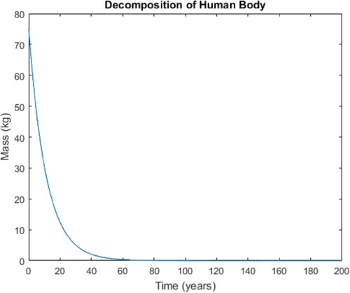 Figure 3. Decomposition of the human body in summer.