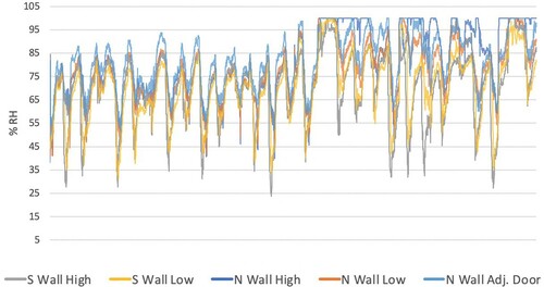 Figure 2. Kelmscott Manor relative humidity microclimate monitoring (July–August 2019), influence of aspect and wall height on daily relative humidity fluctuations.