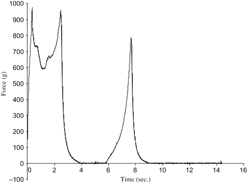 Figure 2 Representative graph of texture of fried gulab jamun.