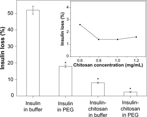 Figure 2 Insulin loss during the formation of microparticles by precipitation at pH 5.5.Notes: Most insulin was associated with the microparticles (least loss into solution) when precipitated with both chitosan and PEG (n=3; *P<0.001 versus insulin-alone particles in buffer). Inset: insulin loss as a function of the chitosan concentration in the precipitating solution. The ratio of volume of insulin and chitosan was kept constant at 1:1.Abbreviation: PEG, poly(ethylene) glycol.