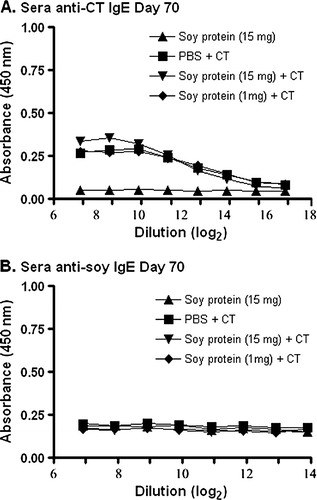Figure 6.  Detection of IgE anti-CT or IgE anti-soy protein antibodies in serum. Groups of mice were gavaged with 10 µg of CT in PBS (N=4), soybean seed extract containing 15 mg of total soluble protein in PBS (N=4), or soybean seed extract containing 15 mg (N=5) or 1 mg (N=6) of total soluble protein with CT in PBS on days 0, 14, 28, 42 and 56. Total serum IgE anti-CT (A) or IgE anti-soy protein (B) antibody reactivity was determined by ELISA at day 70 at the indicated serial dilution of serum. Results are presented as mean absorbance values for each group of animals. Standard deviations were always less than 5% of mean values.