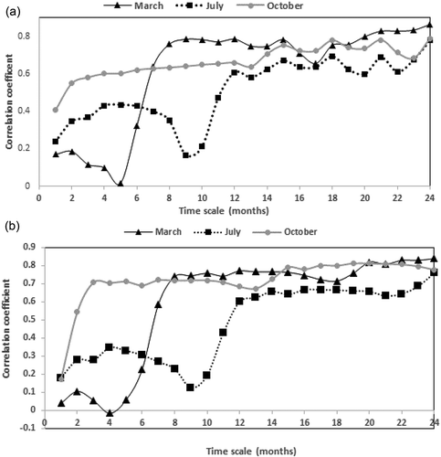 Figure 6. Correlation coefficients between the monthly SSI and SPI for different individual months: (a) Logone Gana and (b) Bongor. The x-axis indicates the time scale of SPI.