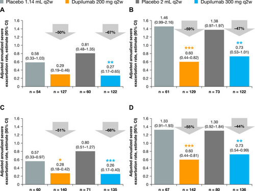 Figure 1 Annualized rate of severe exacerbations over the 52-week treatment period in patients with (A) medium-dose ICS and FEV1% predicted ≥60–90% and ≥150 eosinophils/µL, (B) high-dose ICS and FEV1% predicted <60% and ≥150 eosinophils/µL, (C) medium-dose ICS and FEV1% predicted ≥60–90% and ≥150 eosinophils/µL or ≥25 ppb FeNO, and (D) high-dose ICS and FEV1% predicted <60% and ≥150 eosinophils/µL or ≥25 ppb FeNO at baseline – ITT population. ***P<0.001; **P<0.01; *P<0.05 vs matched volume placebo.