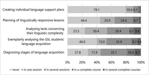 Figure 4. GSL-related activities, in percent (n = 115).