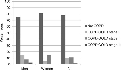 Fig. 2 Prevalence of COPD by severity grades among subjects with chronic bronchitis.