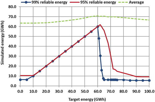 Figure 2. Plots of alternative energy metrics (95 and 99% reliable energy and monthly average) vs. monthly target energy for the hydroelectric system of Kremasta