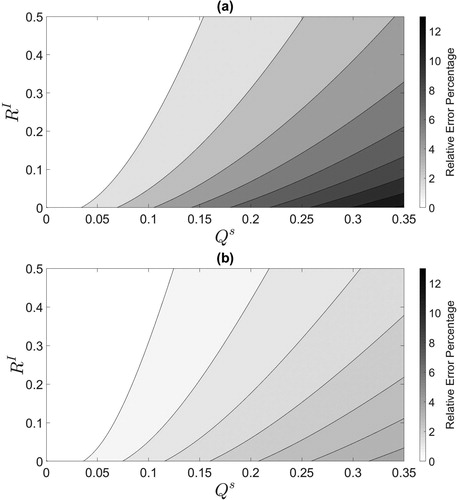 Fig. 7. (a): Comparison of the RKFbc to the OKF in terms of relative error percentage given by Equationequation (6.1)(6.1) relative error percentage=|P˜RKF/SKFll,a−P˜OKFll,a|P˜OKFll,a×100%,(6.1) . (b): Comparison of the SKFbc with optimal Cδ to the OKF at the final time-step in terms of relative error percentage.