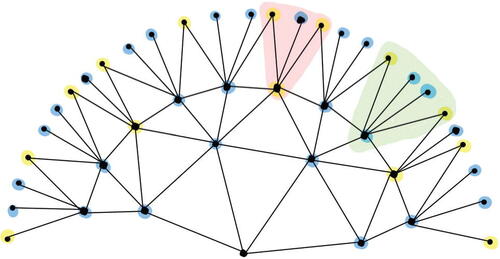 Fig. 4 Part of X7. Vertices are colored blue and yellow as in the proof. The red and green regions each contain one vertex in ∂D(2) and the vertices in ∂D(3) that belong or partially belong to it.