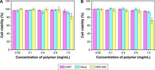 Figure 8 Cell cytotoxicity of PCL-b-P(OEGMA-co-AzPMA) against A357, HeLa and HEK-293 cells with different incubation times of (A) 48 and (B) 72 h.Abbreviations: AzPMA, 3-azidopropyl methacrylate; OEGMA, oligo(ethylene glycol) ethyl methacrylate; PCL, polycaprolactone.