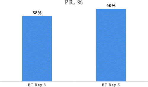 Figure 1. Pregnancy rate for 3rd and 5th development day embryo transfers (ET). – Proprietary data.
