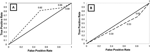 Figure 12. ROC graph of PPS indices (A) and NDVI indices (B).