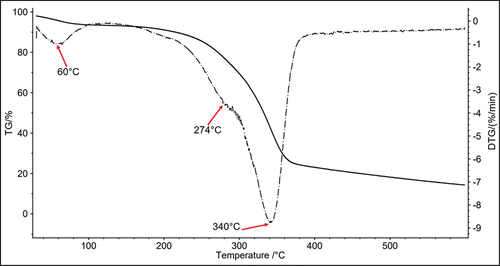 Figure 4. TGA plot (represented by a solid line) and DTG curve (represented by a dashed line). Three main stages were detected: The maximum mass loss due to dehydration occurred at 60°C, the maximum mass loss due to degradation of hemicellulose took place at 274°C, and the maximum mass loss attributed to the degradation of cellulose occurred at 340°C.