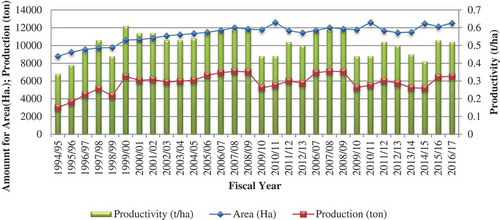 Figure 1. Area, production and productivity of Large Cardamom in Nepal.