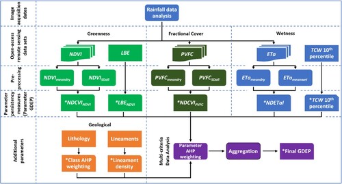 Figure 2. Overview of the GDEP model process. Persistency of greenness was measured using a ‘Normalised Difference Coefficient of Variation Index’ (NDCVI) derived from multiple surface reflectance and terrain corrected Landsat wet versus dry period NDVI images (NDCVINDVI). Persistency of photosynthetic vegetation fractional cover (PVFC) was also measured using a NDCVI (NDCVIPVFC) derived from the same Landsat wet versus dry time-series, along with the persistency of vegetation and soil wetness measured using a ‘Normalised Difference Evapotranspiration Actual Index’ (NDETaI). Persistency of vegetation greenness and wetness was further measured using Landsat Barest Earth (LBE) NDVI (LBENDVI) and Tasselled Cap Wetness (TCW) 10th percentiles, respectively, independent of the Landsat image acquisition dates chosen for other parameters providing higher temporal and longer-term sampling. *Parameter outputs standardised to values between 0 and 1. Table S2 provides a summary description of each parameter and derived GDEP persistency model.