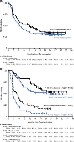 Figure 2. Failure-free survival (per investigator assessment). Vertical tick marks indicate censored values. (A) Kaplan–Meier plot of FFS, mITT analysis set. Median FFS was 12.1 months in the dacetuzumab arm and 6.5 months in the placebo arm (HR = 0.797, p = 0.259). (B) Kaplan–Meier plot of FFS by post-treatment ASCT, mITT analysis set. For patients who had not received post-treatment aSCT, HR = 0.591, p = 0.036. For patients who underwent post-treatment aSCT, HR = 0.750, p = 0.399.
