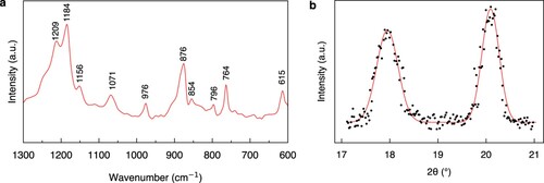 Figure 2. Chain conformation and crystal structure of P(VDF-TrFE). (a) FTIR spectrum (absorbance) and (b) XRD pattern, fitted by a Split Pearson VII, of solution-processed PVDF.